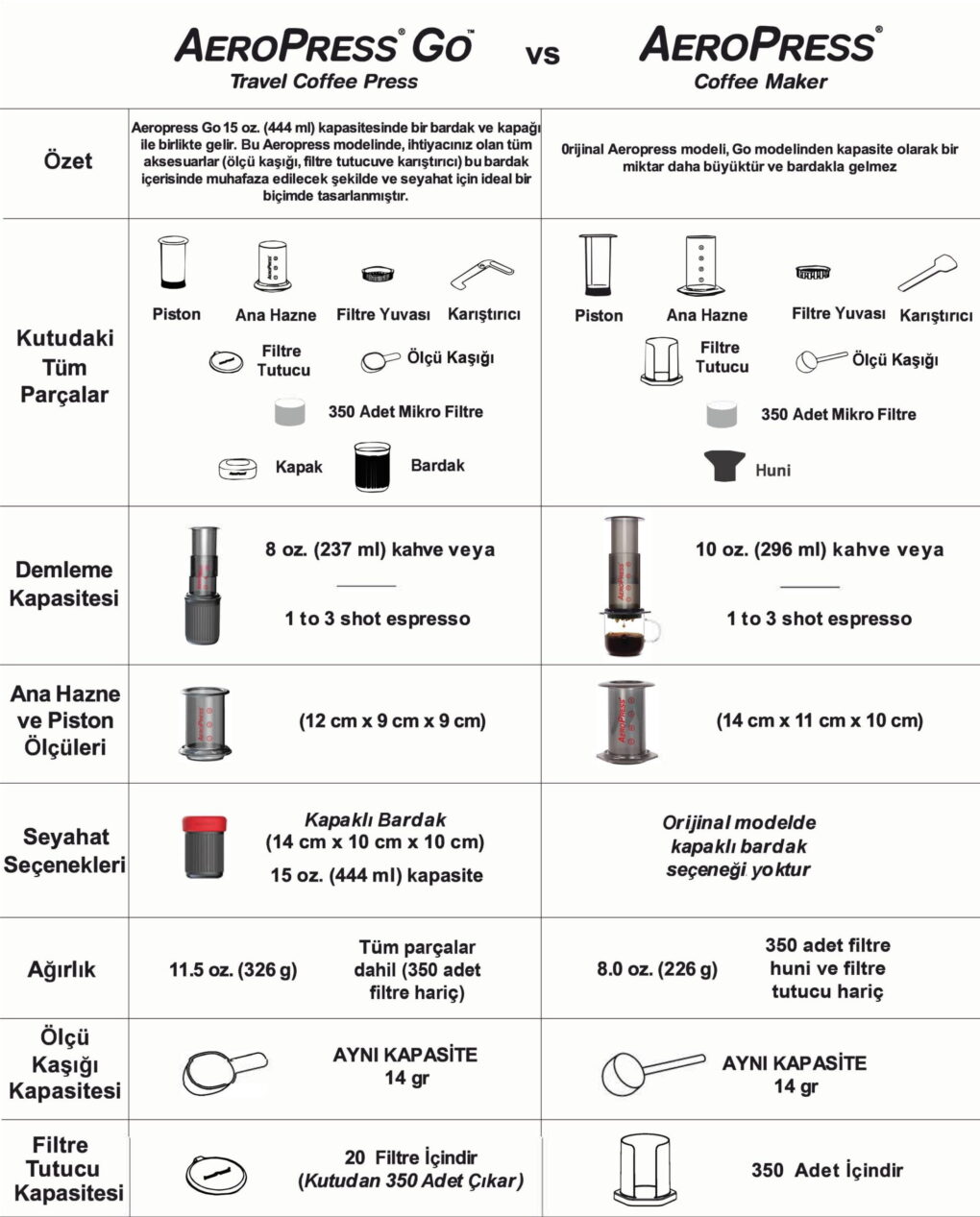 AeroPress Go ve aeropress